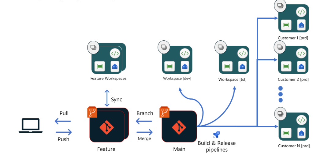 What DevOps Look Like in Microsoft Fabric – SQLServerCentral SQLServerCentral Logo