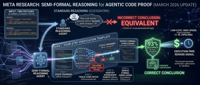 Meta Researchers Show AI Agents Can Verify Code Without Running It — and Hit 93% Accuracy Meta Researchers Show AI Agents Can Verify Code Without Running It — and Hit 93% Accuracy
