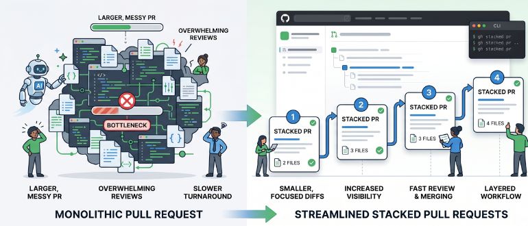 GitHub Introduces Stacked PRs to Ease Review Bottlenecks GitHub Introduces Stacked PRs to Ease Review Bottlenecks