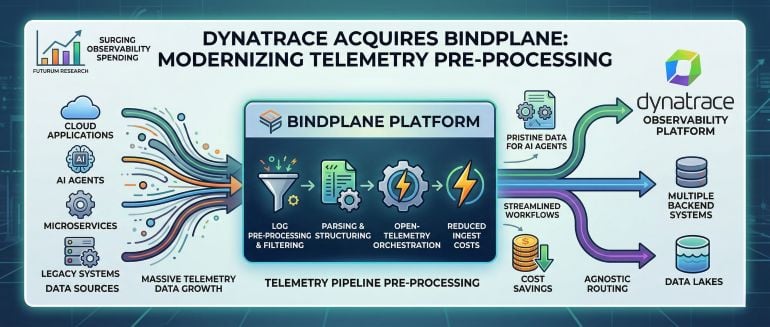 Dynatrace to Acquire Bindplane to Process and Route Telemetry Data Dynatrace to Acquire Bindplane to Process and Route Telemetry Data
