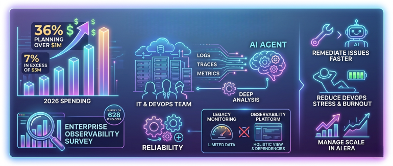 Survey Surfaces Rising Tide of Investments in Observability Survey Surfaces Rising Tide of Investments in Observability