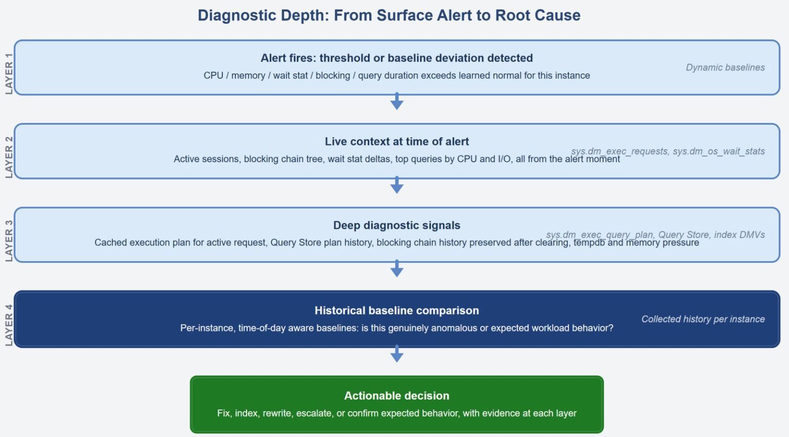 Deeper Diagnostics and Actionable Dashboards