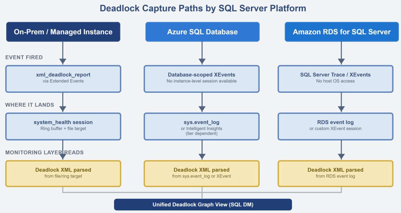 SQL Server Monitoring Across Cloud, Hybrid, and On-Prem