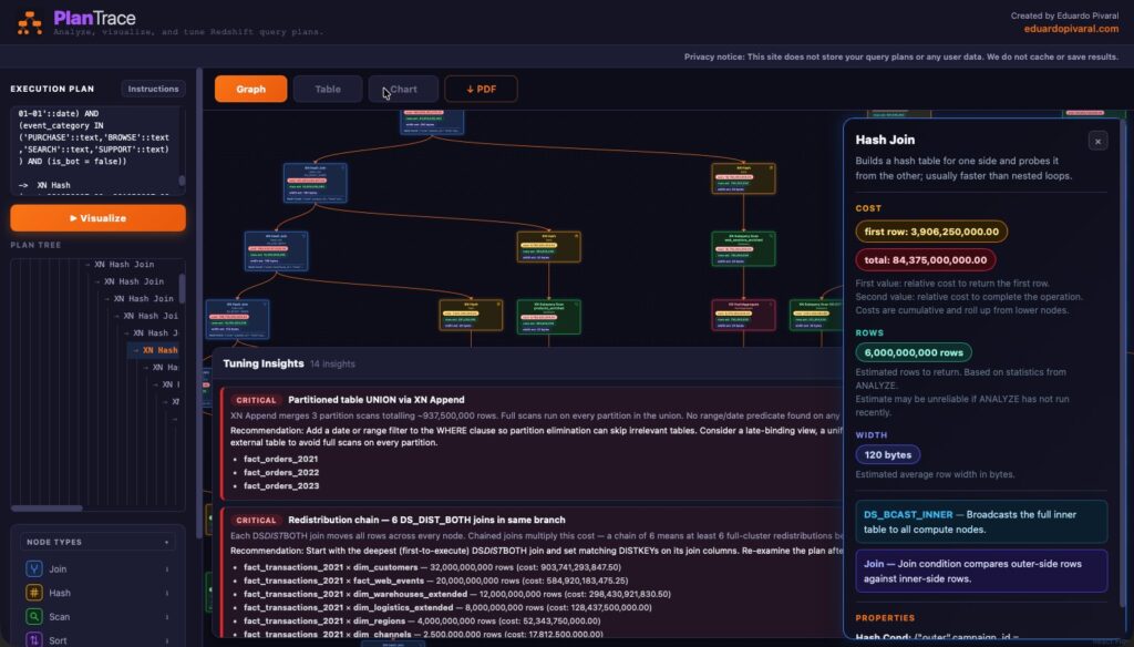 PlanTrace graph view showing an interactive execution plan with color-coded cost nodes, arrows, and the insights drawer open
