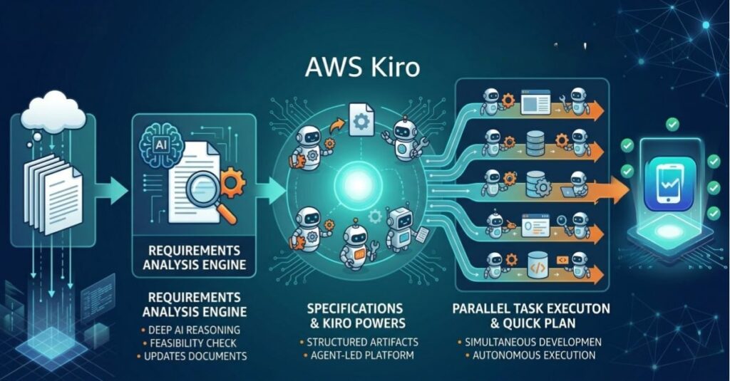 AWS Extends Scope of AI Engines Embedded in Kiro Coding Tool