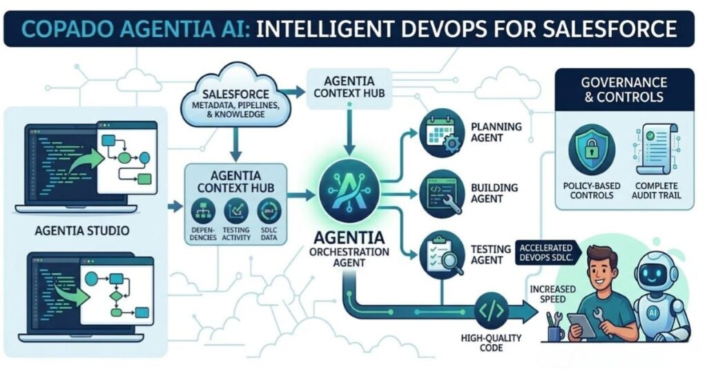 Copado Brings AI Agents to DevOps Platform for Building Custom Salesforce Apps