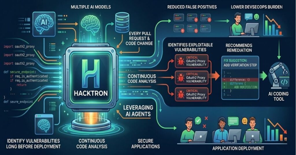 Hacktron Plans to Build AI Platform to Test Code for Vulnerabilities