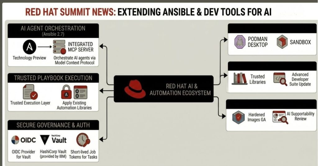 Red Hat Previews AI Agent Integration with Ansible Automation Platform