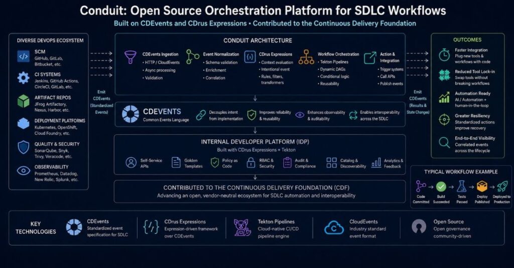 Sol Duara Readies Open Source Workflow Orchestration Platform for CD Foundation Sol Duara Readies Open Source Workflow Orchestration Platform for CD Foundation