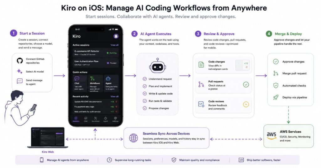 AWS Previews iOS App to Manage Kiro AI Coding Workflows