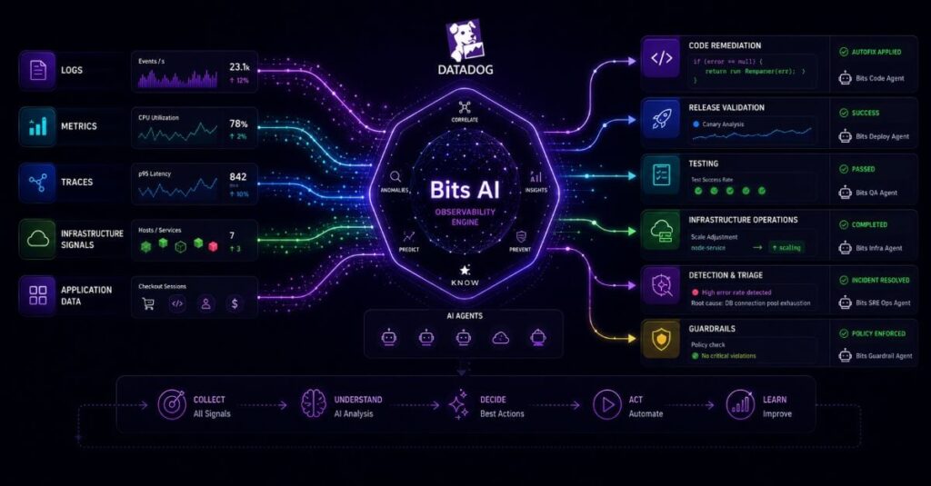Datadog Leverages AI to Extend Observability Reach Deeper into DevOps Workflows Datadog Leverages AI to Extend Observability Reach Deeper into DevOps Workflows
