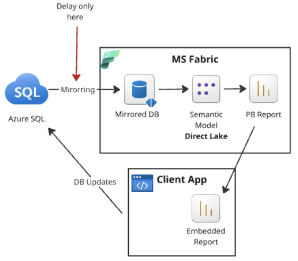 Fabric for Operational Reporting & SQL Endpoint Trap – SQLServerCentral SQLServerCentral Logo