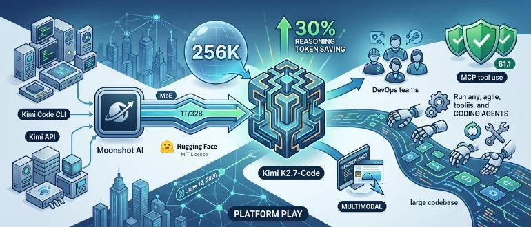 Moonshot AI’s Kimi K2.7-Code Targets Token Efficiency in Agentic Coding Moonshot AI's Kimi K2.7-Code Targets Token Efficiency in Agentic Coding
