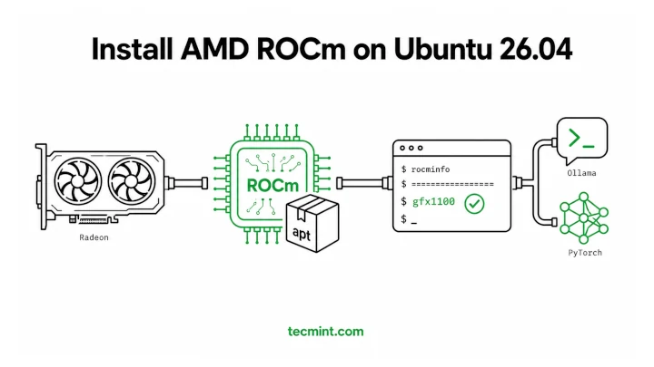 How to Install AMD ROCm on Ubuntu 26.04 for Local AI How to Install AMD ROCm on Ubuntu 26.04 for Local AI