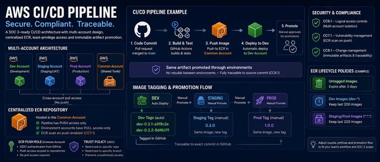 Building SOC 2 Compliant CI/CD Pipelines on AWS with GitHub Actions Building SOC 2 Compliant CI/CD Pipelines on AWS with GitHub Actions