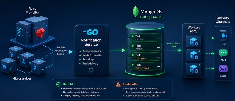 When the Message Broker Becomes the Bottleneck: Scaling Push and SMS With MongoDB Polling When the Message Broker Becomes the Bottleneck: Scaling Push and SMS With MongoDB Polling