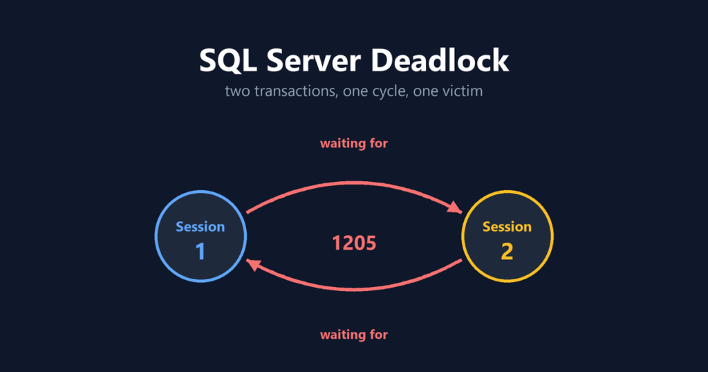 SQL Server Deadlock: Build One With Your Own Hands