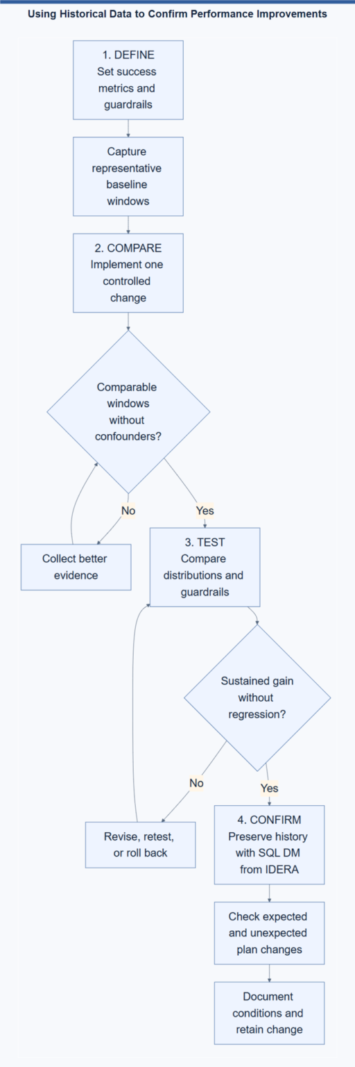 Using Historical Data to Confirm Performance Improvements
