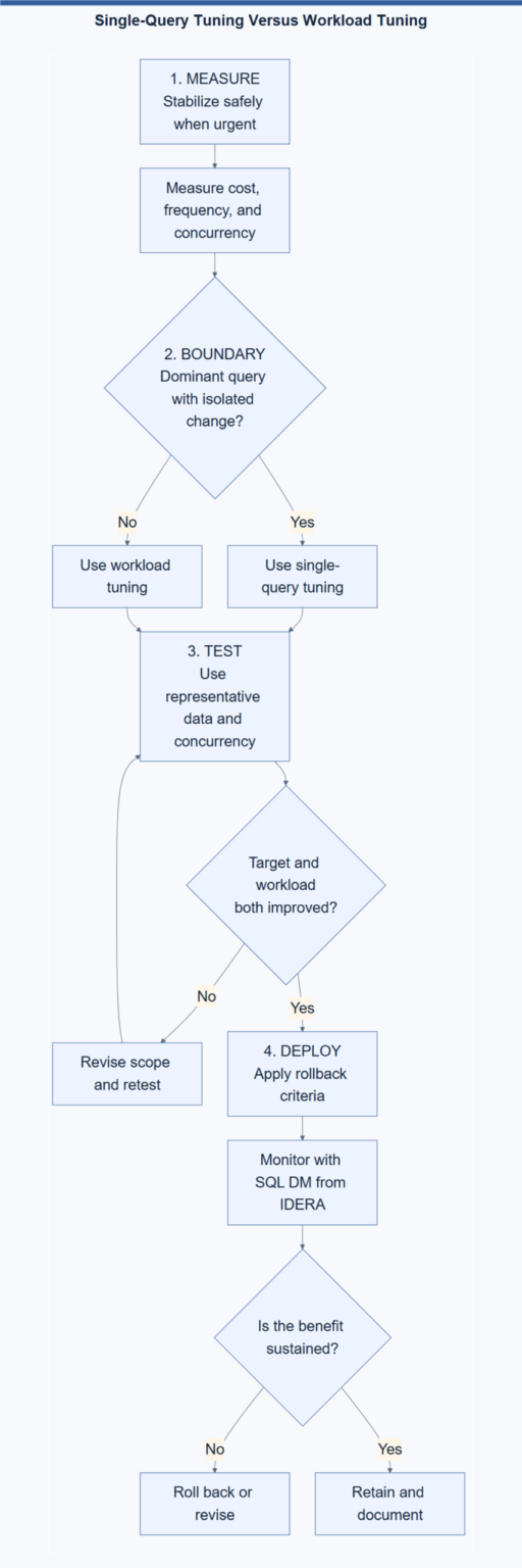 Single-Query Tuning Versus Workload Tuning query-versus-workload-tuning-scaled