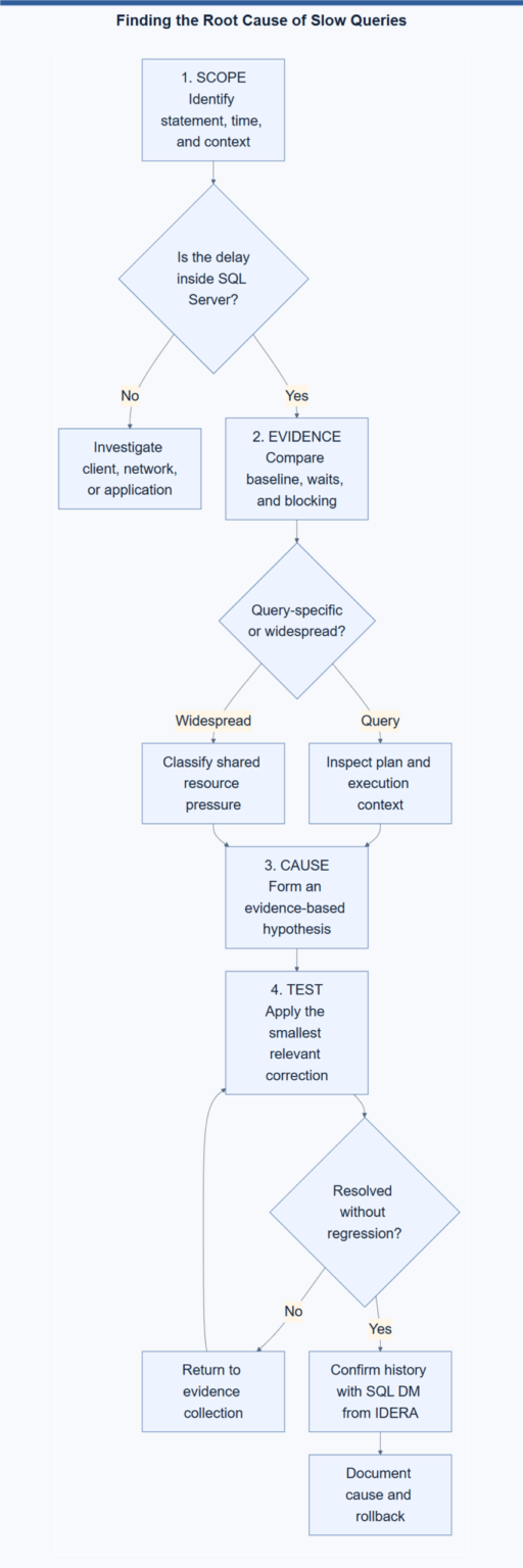 Finding the Root Cause of Slow Queries Finding the Root Cause of Slow Queries