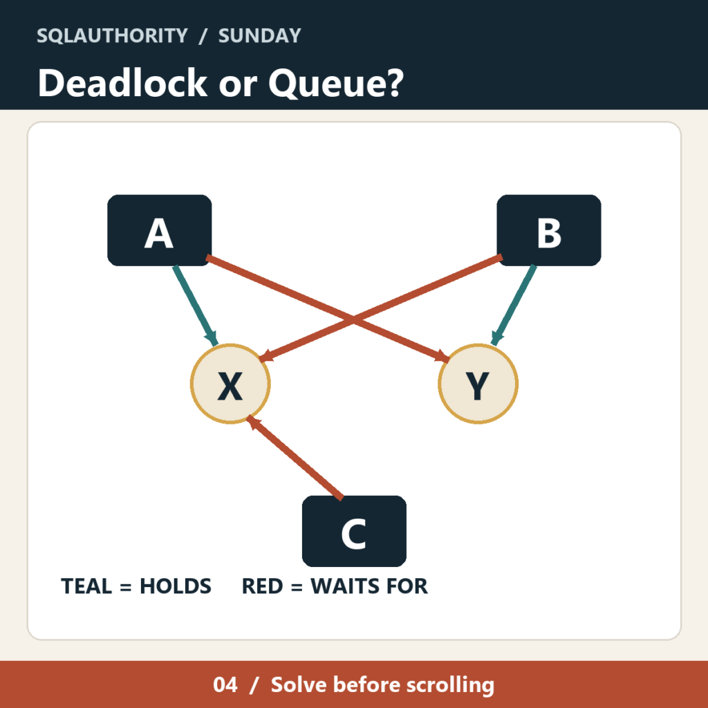 Deadlock or Just a Queue? Find the Wait Cycle SQLAuthority with Pinal Dave