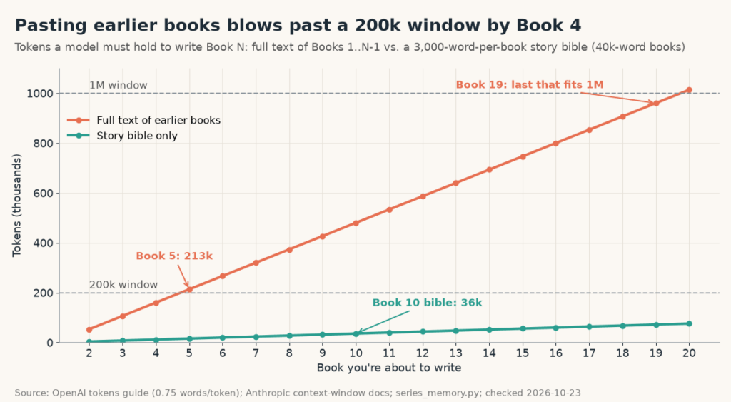 Line chart for Books 2 to 20: full text of earlier books grows from 53k to over 1M tokens, crossing the 200k window around Book 4 to 5 and the 1M window after Book 19, while a 3,000-word-per-book story bible grows only to about 76k tokens