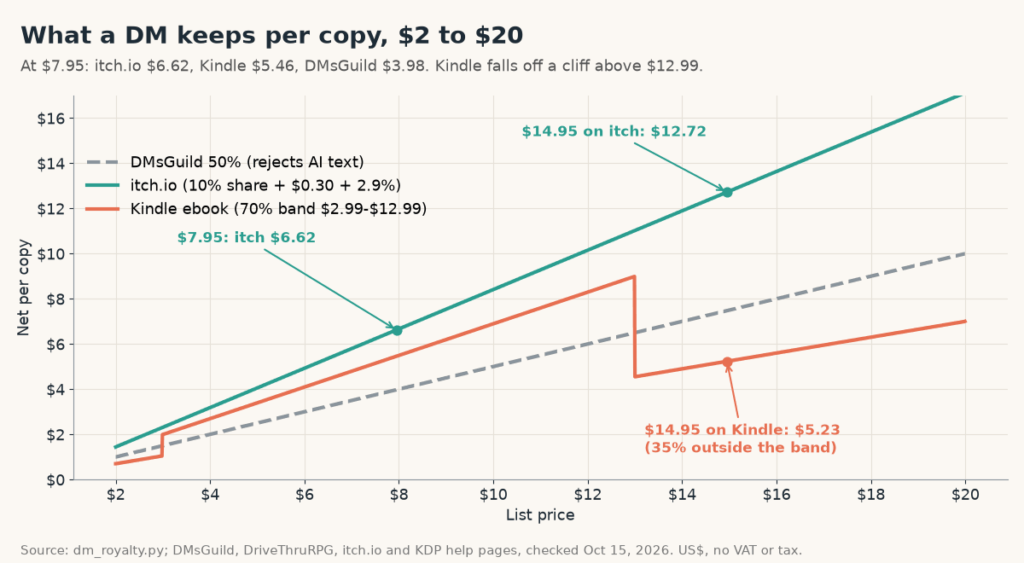 Line chart of net royalty per copy from $2 to $20 for DMsGuild (50%), itch.io and Kindle ebooks: at $7.95 itch.io nets $6.62, Kindle $5.46, DMsGuild $3.98; a $14.95 Kindle ebook nets $5.23 versus $12.72 on itch.io
