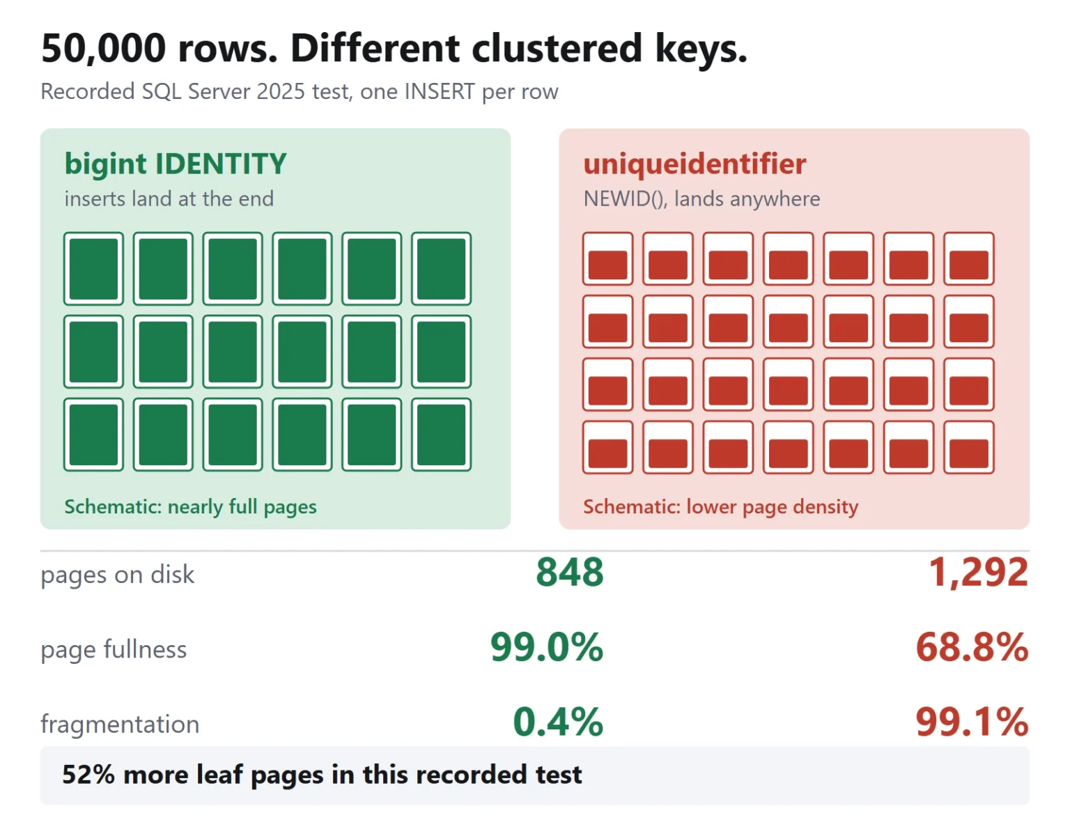 Animation showing a sequential insert using available space and a random insert splitting a full page