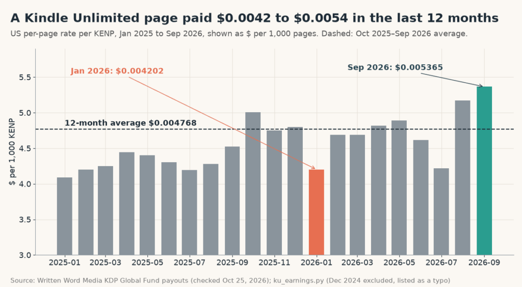 Bar chart of the US Kindle Unlimited per-page rate per KENP from January 2025 to September 2026: low $0.004202 in January 2026, high $0.005365 in September 2026, 12-month average $0.004768