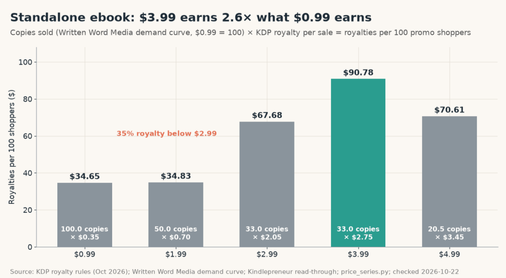 $3.99 Wins Alone, a $0.99 Book 1 Earns 2.1× on 5 Books – Be on the Right Side of Change Bar chart of royalties per 100 promo shoppers for a standalone ebook: $34.65 at $0.99 (100 copies x $0.35), $34.83 at $1.99, $67.68 at $2.99, $90.78 at $3.99 (highest, 33 copies x $2.75) and $70.61 at $4.99