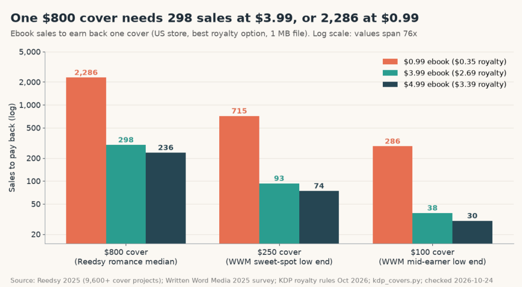 25 Designer Covers Cost $20,000, a Hybrid $4,000 – Be on the Right Side of Change Grouped bar chart on a log scale of ebook sales needed to pay back one cover: an $800 cover needs 2,286 sales at $0.99, 298 at $3.99 and 236 at $4.99; a $250 cover needs 715, 93 and 74; a $100 cover needs 286, 38 and 30