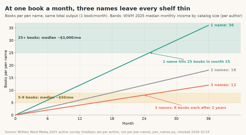 3 Names Turn a 25-Month Path to 25 Books Into 75 Months – Be on the Right Side of Change Line chart of books per pen name over 36 months at one book a month total: one name reaches 25 books in month 25 and 36 by month 36, two names reach 18, three names only 8 each after 2 years and 12 after 3; shaded bands show Written Word Media 2025 medians of about $50 a month at 5-9 books and about $3,000 a month at 25+ books