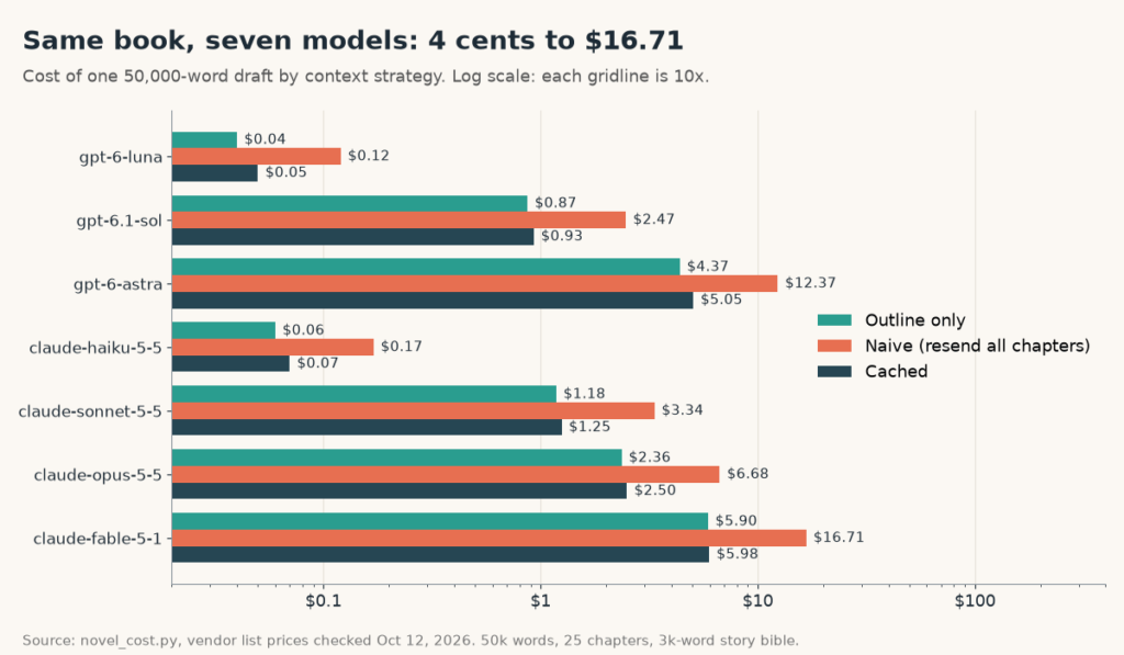 Horizontal bar chart of the API cost of a 50,000-word draft on seven OpenAI and Claude models for outline-only, naive and cached context, from $0.04 to $16.71